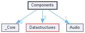 Components