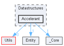 Datastructures/Accelerant