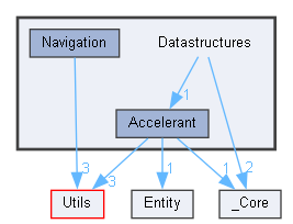 Datastructures